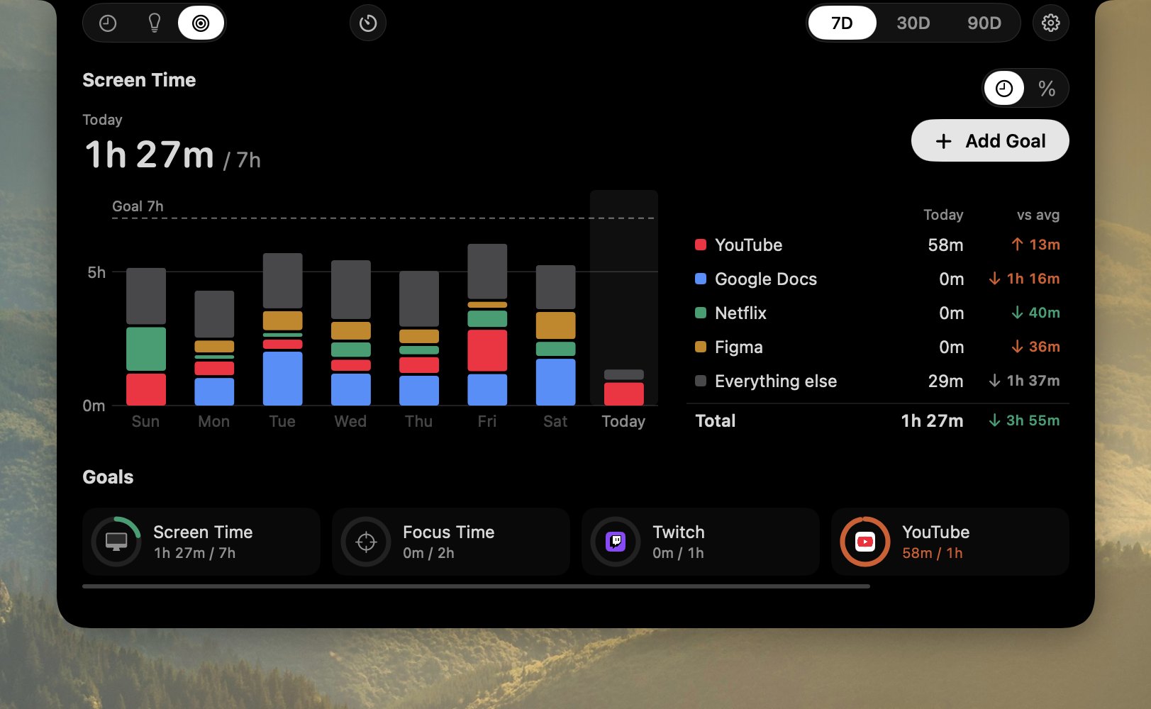 The Goals page: 1h 27m today against a 7h screen time goal, a week of stacked bars, and goal tiles.