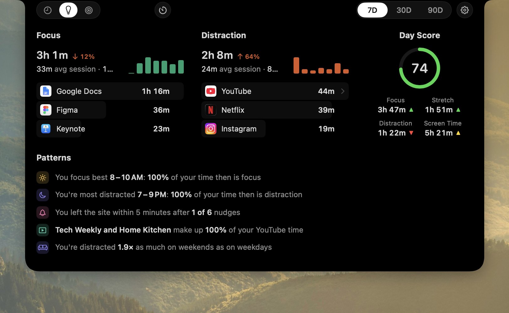 The Insights page: focus and distraction a day, a Day Score of 74, and five patterns.